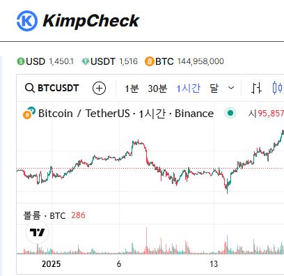 세계 각국 프리미엄 비교 분석, KimpCheck 글로벌 시장 관점